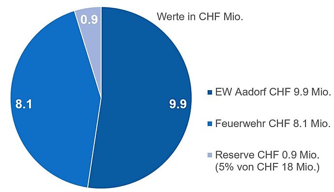 Die Aufteilung richtet sich nach der tatsächlichen Nutzung des Gebäudes.