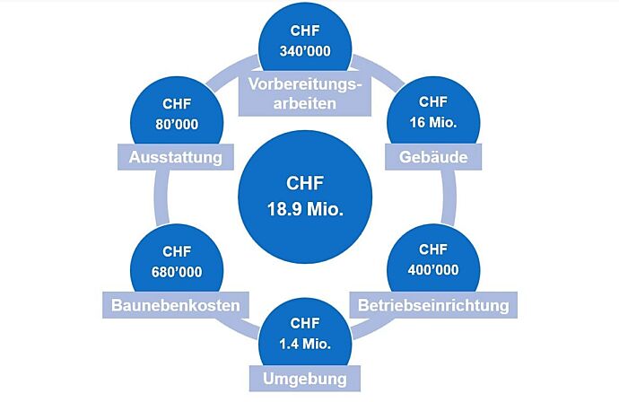 Das Projekt beinhaltet Baukostenreserven von 5% und den Projektierungskredit.